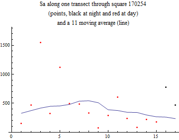 Graphics:Sa along one transect through square 170254 (points, black at night and red at day) and a 11 moving average (line)